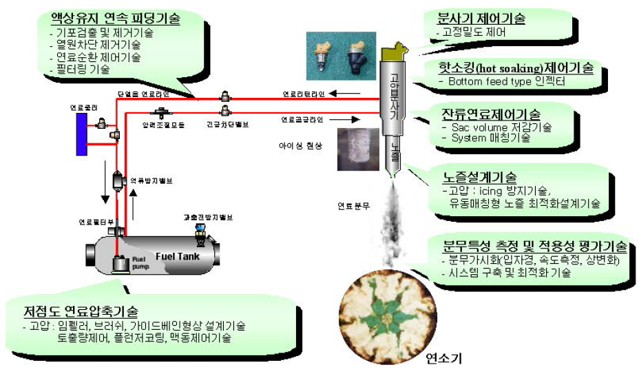 LPG액상분사방식에서의 각종 기반기술