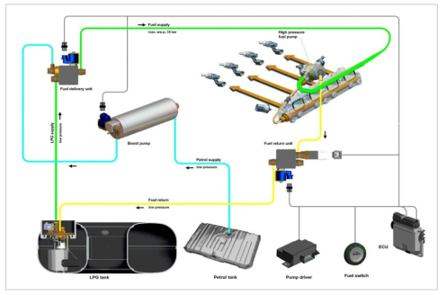 Direct LiquiMax system of Prins company