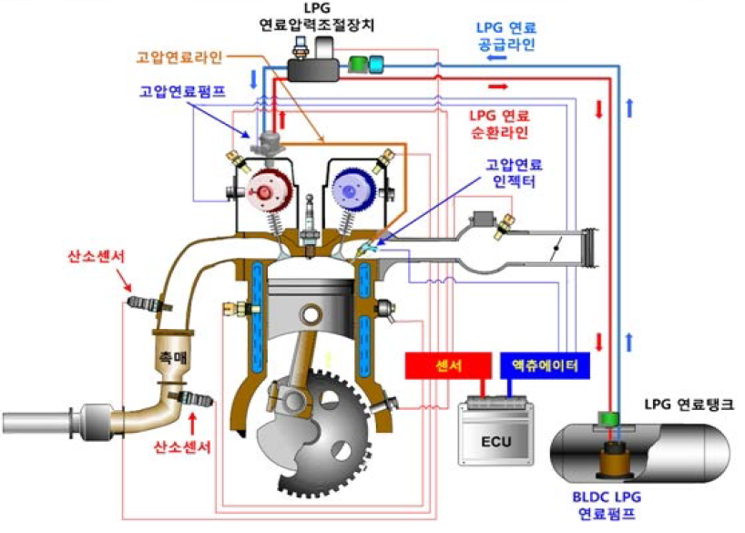 LPDi 엔진 및 연료공급시스템 구조도