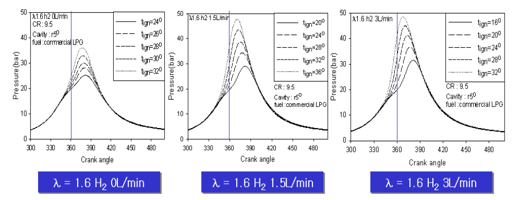 수소첨가에 따른 연소 압력의 변화