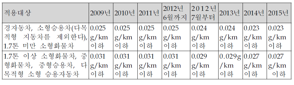 2009년부터 FAS 적용 : 배기관탄화수소 평균값