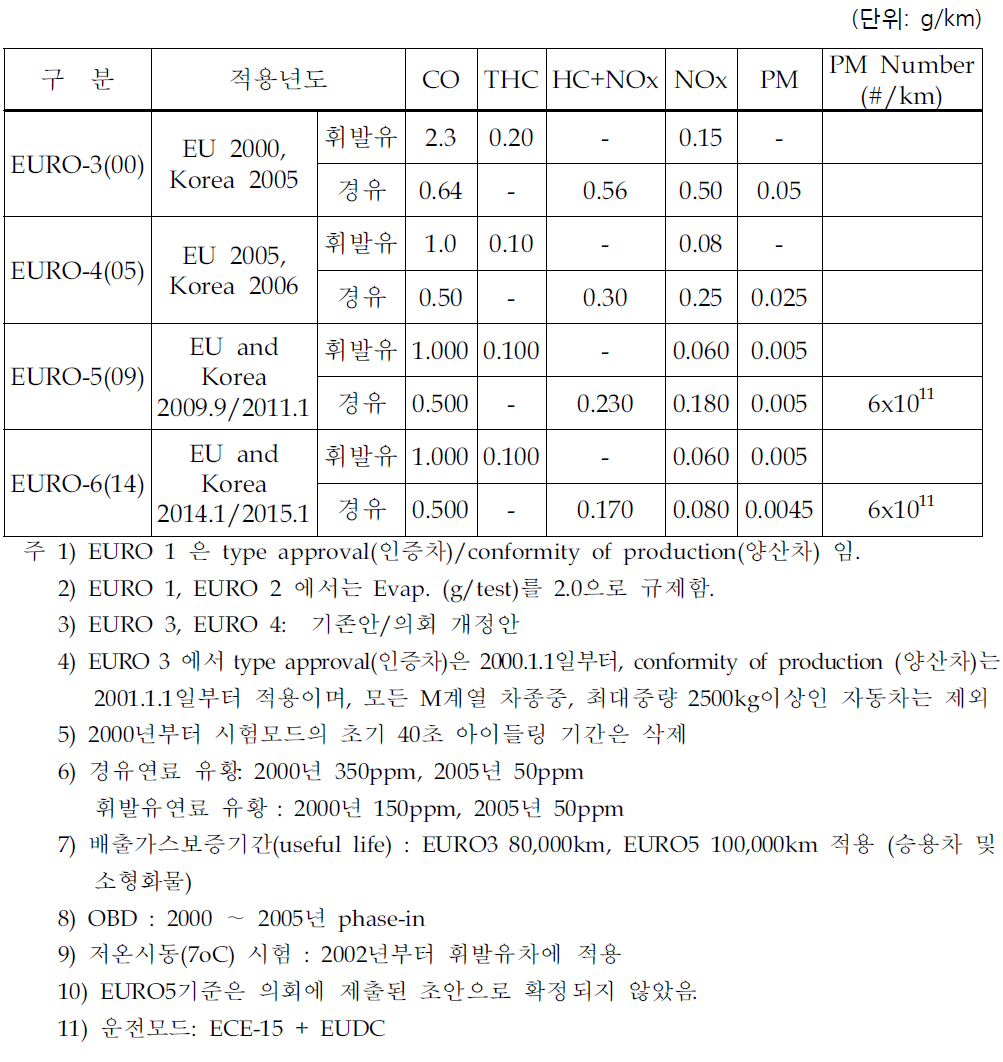 승용차 배출허용기준(Passenger Cars