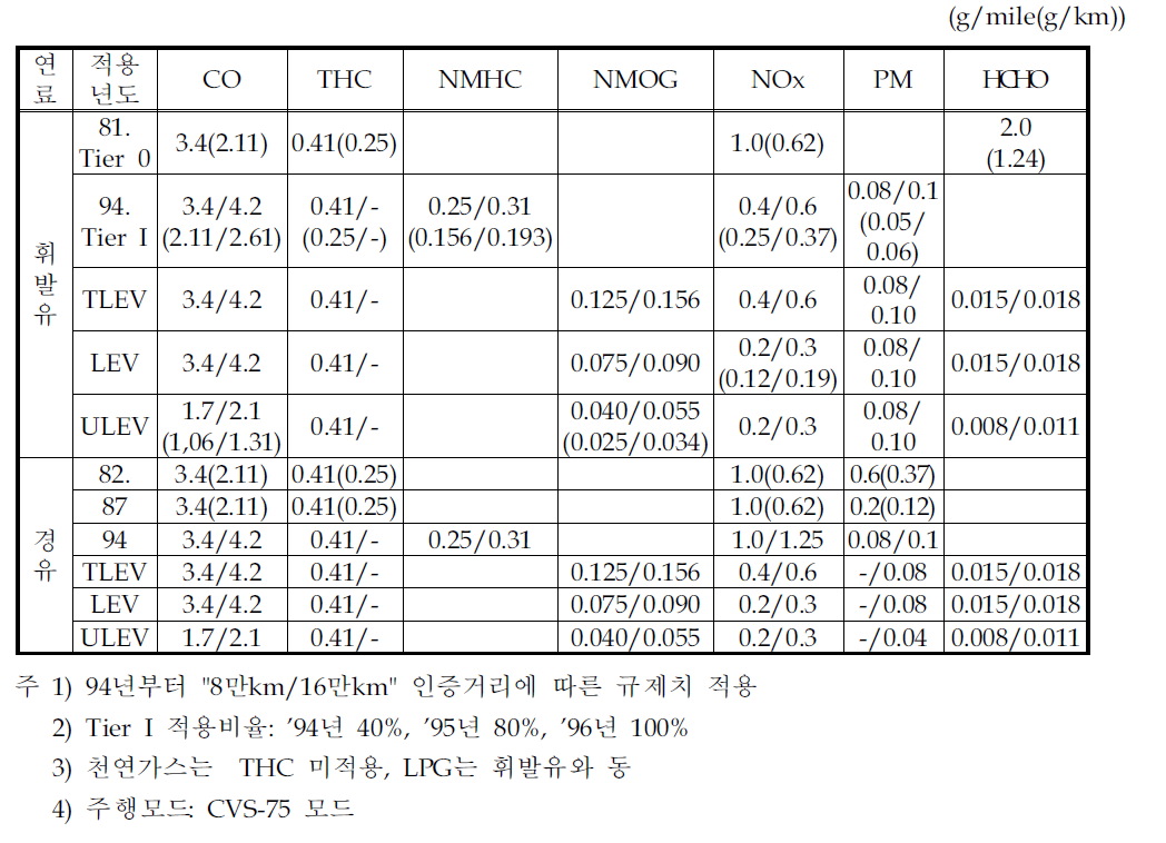 승용차(LDV) 배출허용기준