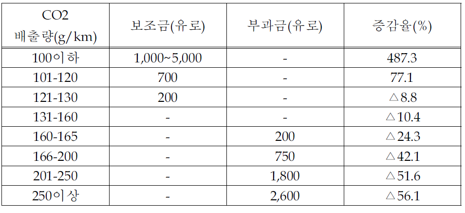 Bonus-Malus 제도와 자동차의 판매량 변화