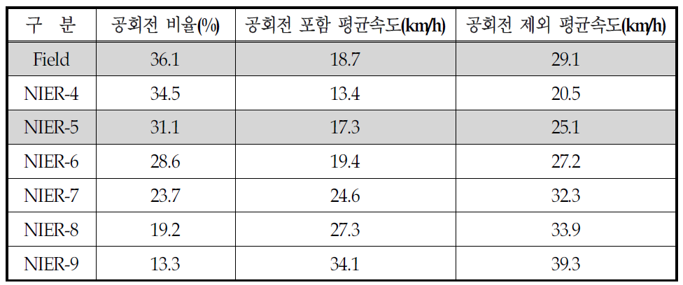 택시 10대의 20일 실 도로 주행과 NIER 모드의 주행특성