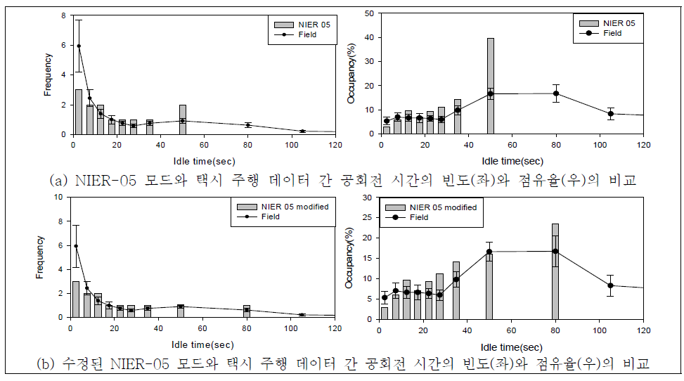 NIER-05 모드와 택시 주행 데이터의 공회전 시간 빈도와 점유율 비교