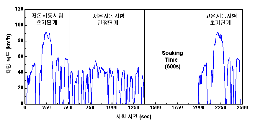 미국 시가지 주행 사이클