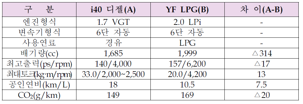 시험대상 차량의 성능 비교