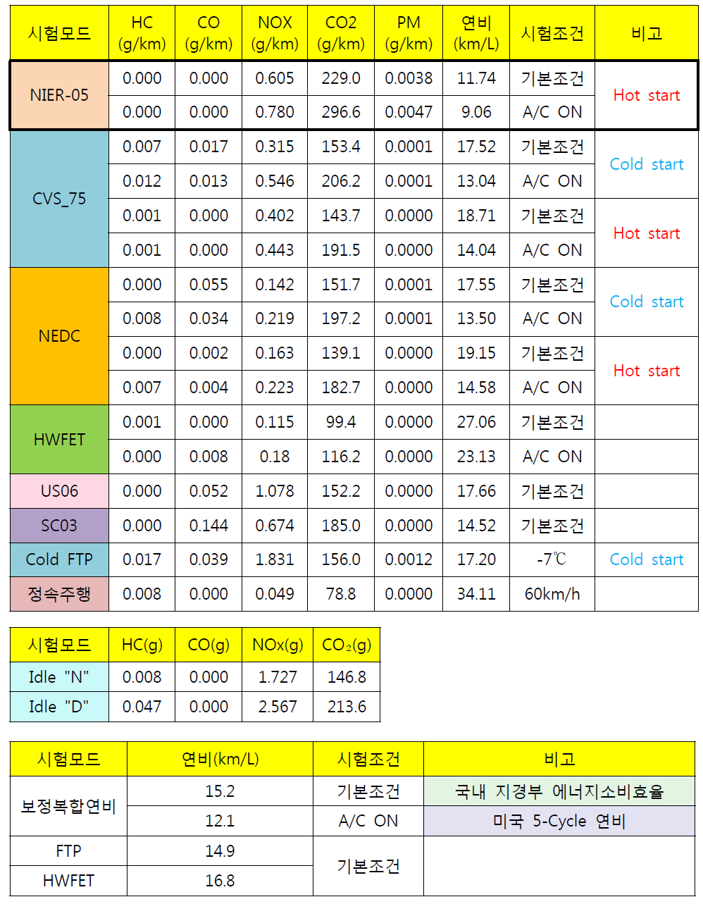 i40 1.7 디젤 차량 주행모드별 시험 결과