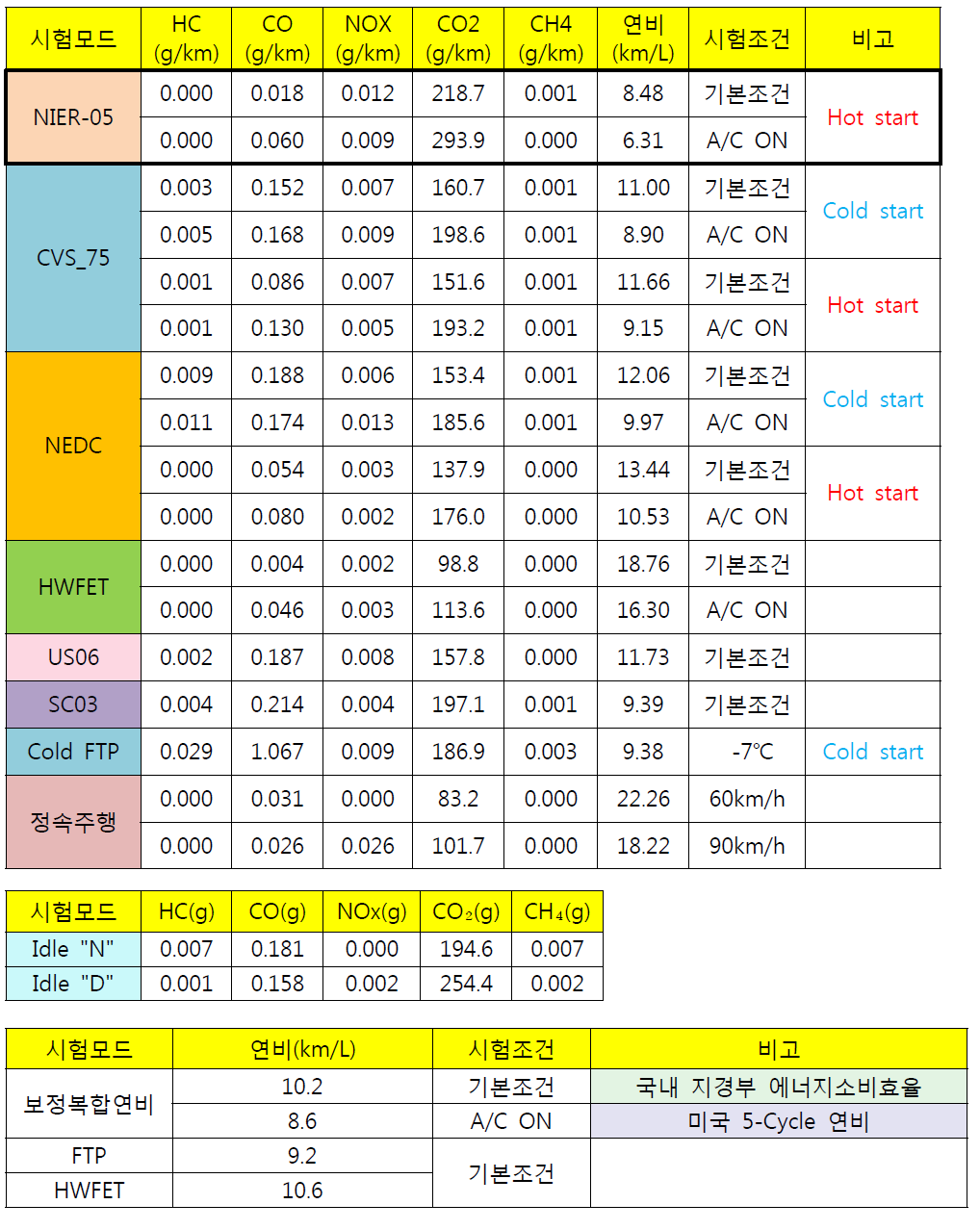 YF 소나타 2.0 LPi 주행모드별 시험 결과