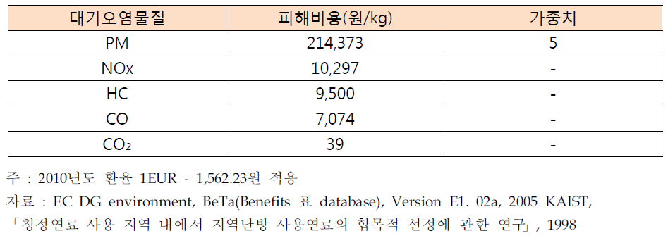 EU의 대기오염물질 단위당 피해비용