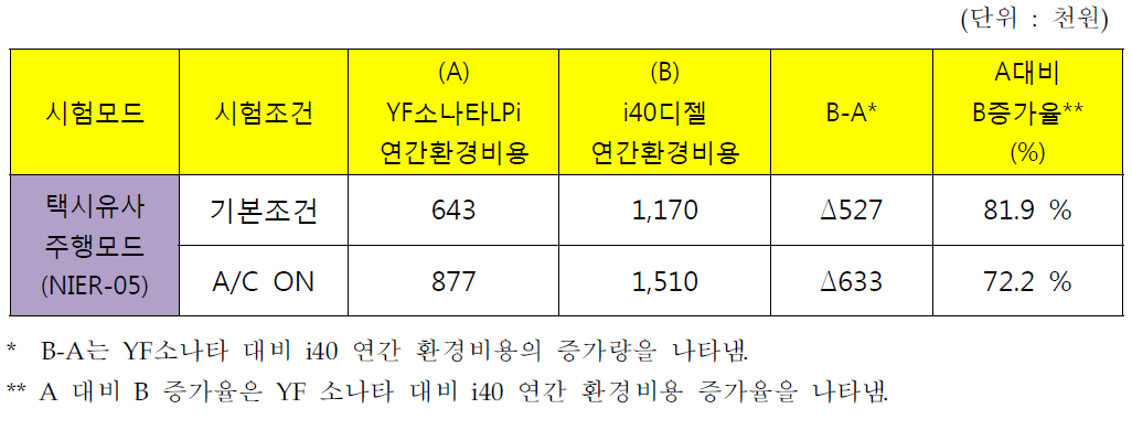 NIER-05 모드의 차량 간 연간 환경편익비용