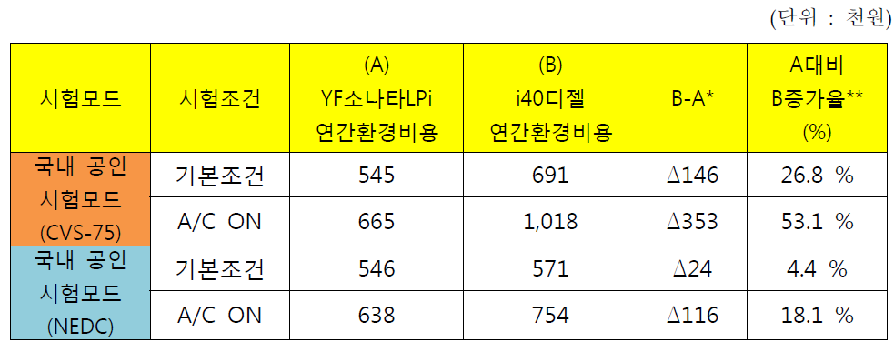 CVS-75 모드 및 NEDC 모드(Cold Start) 차량 간 연간 환경편익비용