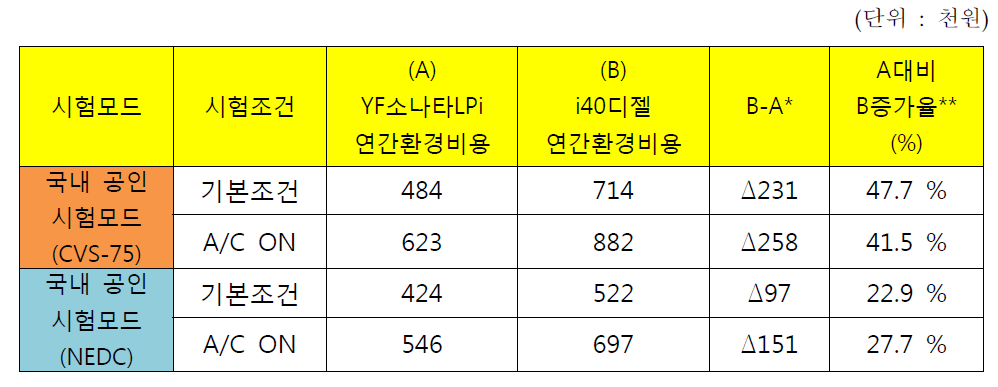 CVS-75 모드 및 NEDC 모드(Hot Start) 차량 간 연간 환경편익비용