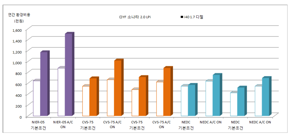 각 모드별 연간 환경편익비용 그래프