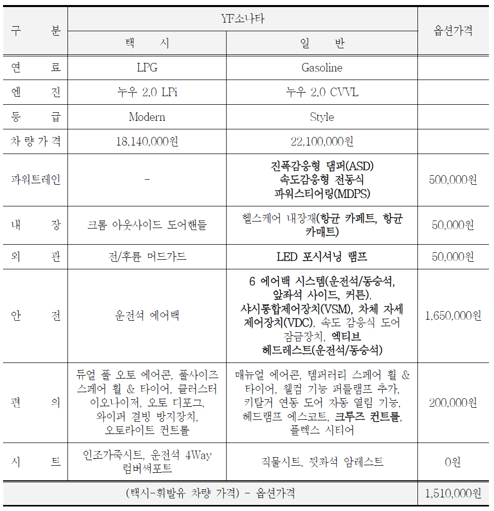 YF소나타 CVVL Style 사양과 택시 LPi Modern 사양 가격비교표