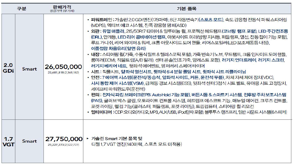 i40 2.0GDi(휘발유) Smart 사양과 1.7VGT(경유) Smart 사양 비교표