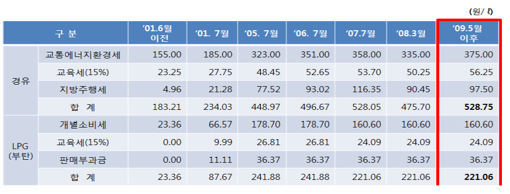 수송연료별 에너지 세금