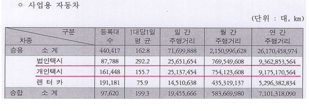 택시의 일평균 주행거리 및 연간 주행거리