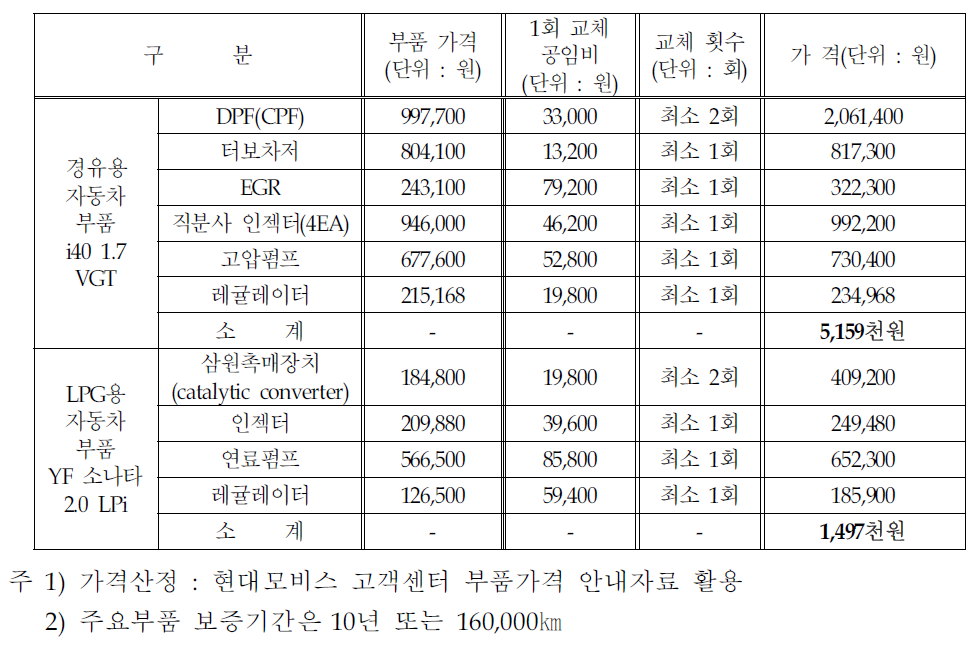 자동차 주요 부품의 교체 비용