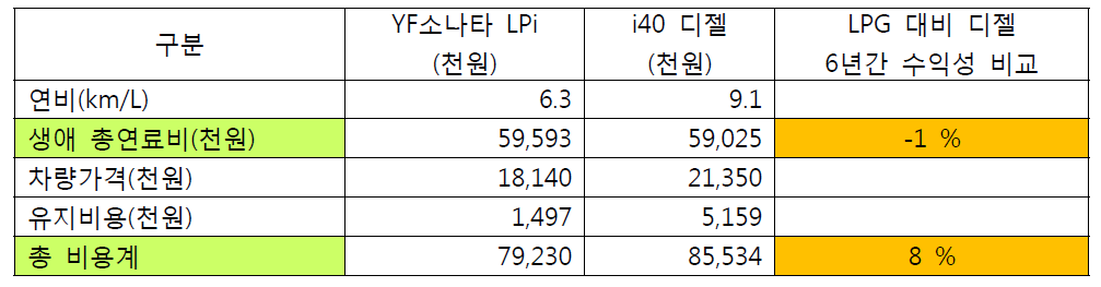 NIER-05 모드 차량 간 6년간 수익성 비교