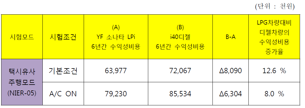 NIER-05 모드 차량 간 6년간 수익성 비교