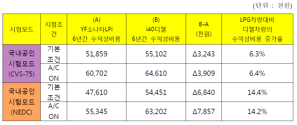 CVS-75 모드 및 NEDC 모드(Hot Start) 차량 간 6년간 수익성 비교