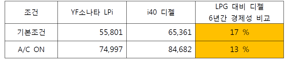 NIER-05 모드의 6년간 유류비