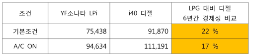 NIER-05 모드 6년간 유류비+차량가격+유지보수비 비교