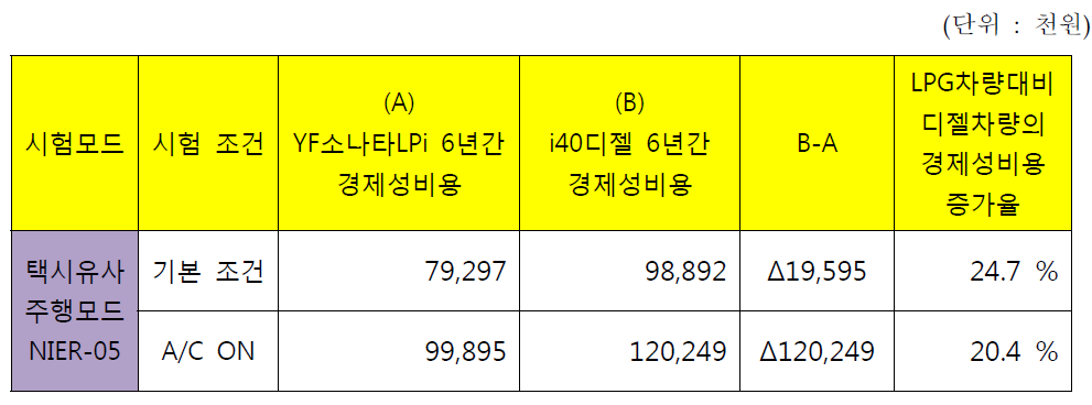 NIER-05 모드 6년간 경제성 비용