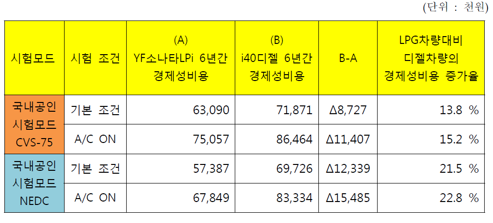 CVS-75 모드 및 NEDC 모드(Hot Start) 차량 간 6년간 경제성 비교