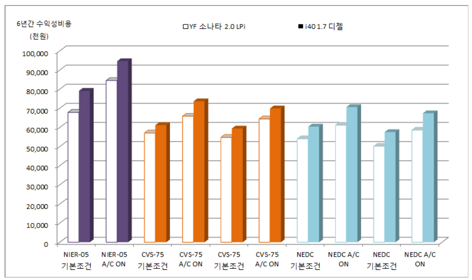 각 모드별 6년간 경제성 비용 그래프