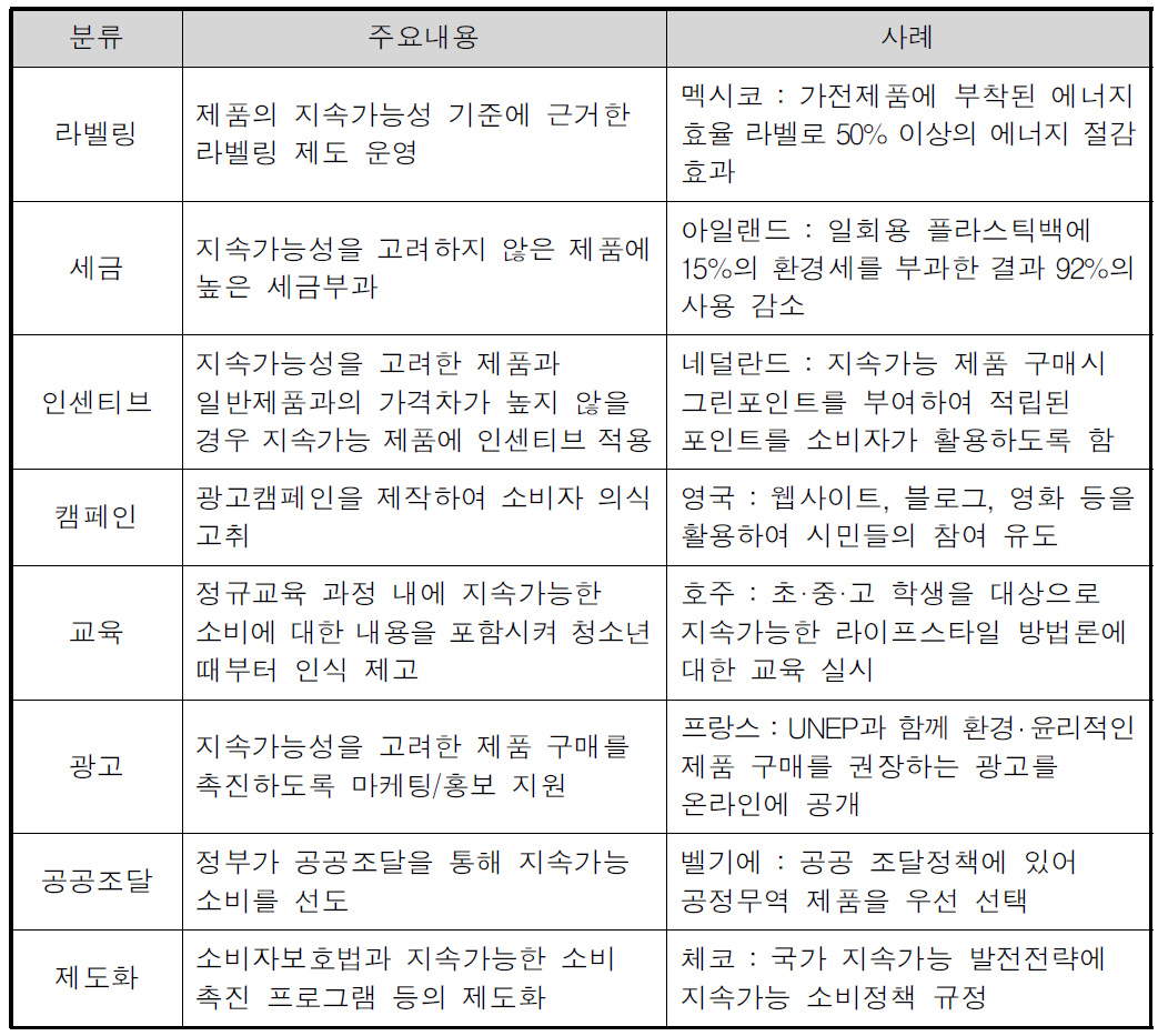 OECD 지속가능 소비정책의 프레임워크