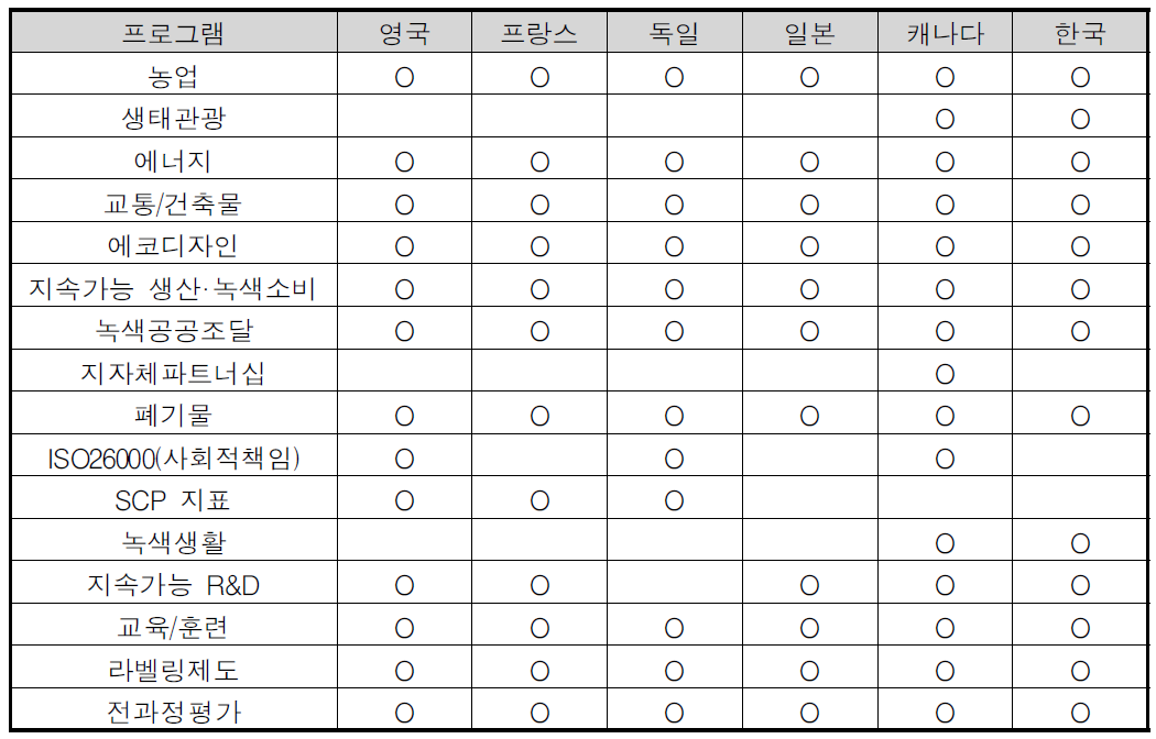 주요국의 SCP 기본계획의 비교