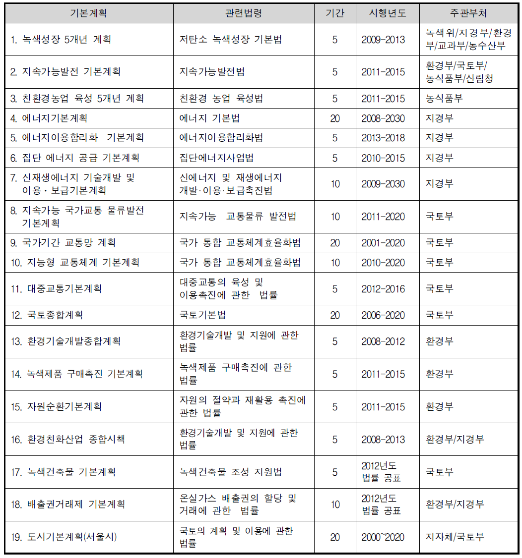 국내 SCP 관련 기본계획