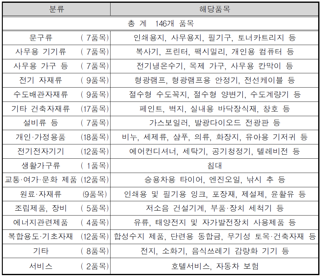 환경표지 대상품목 현황