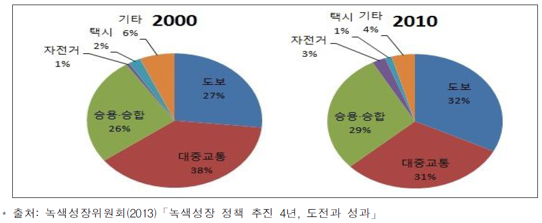 7대 도시 교통수단 분담률