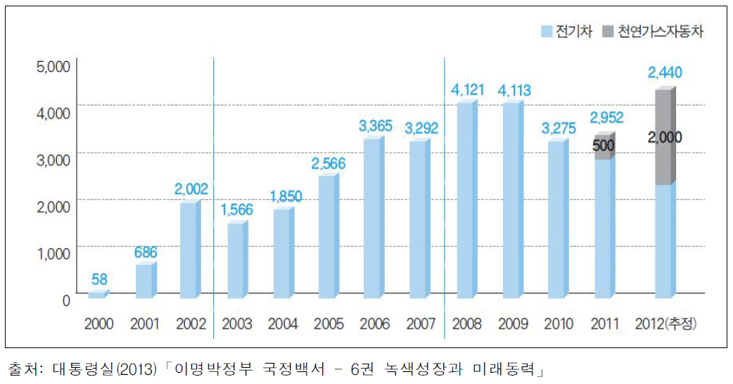 친환경 자동차 보급 대수