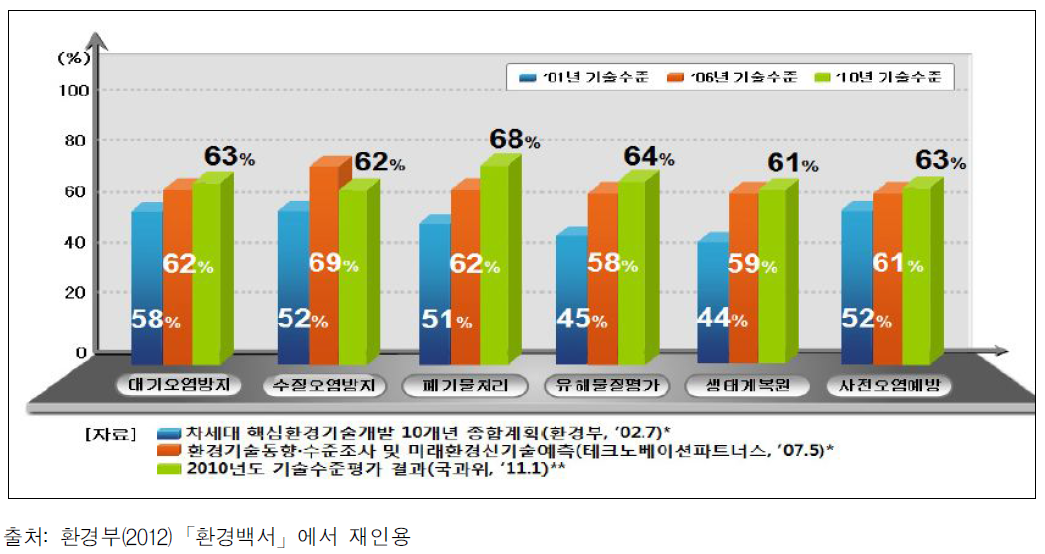 환경기술 분야별 국내기술 수준 평가