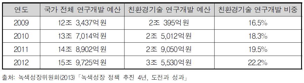 친환경기술 연구개발 투자규모