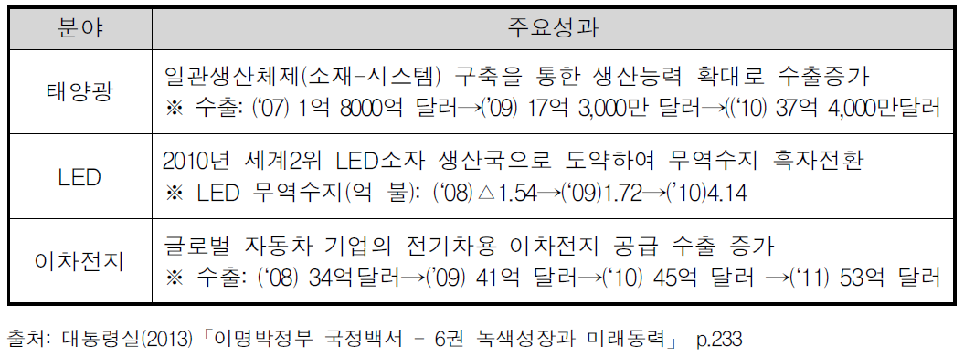 친환경기술 연구개발 주요성과