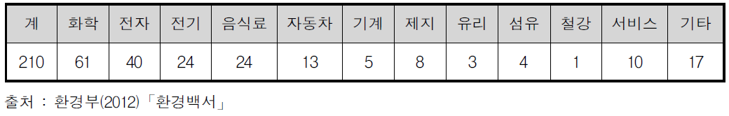 업종별 녹색기업 분포