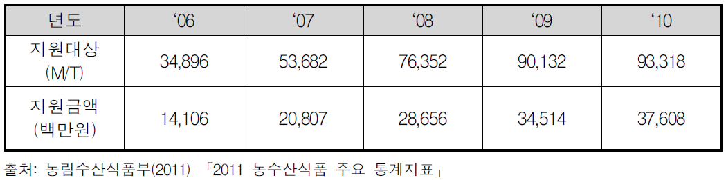 친환경농업 직접 지불 현황