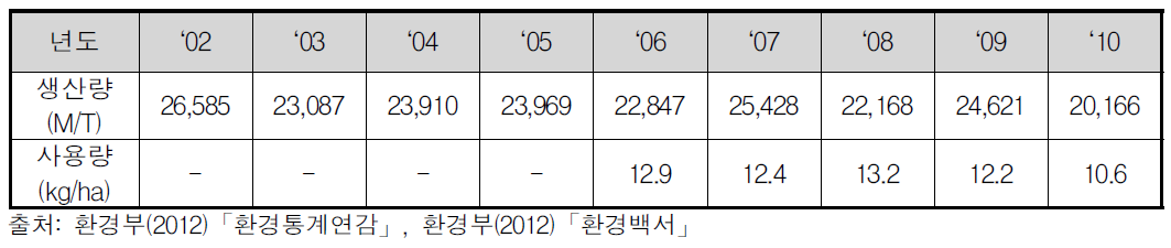 연도별 농약 생산량 및 사용량