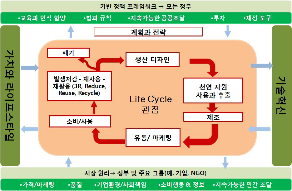 전과정에 걸친 지속가능성 결정요소