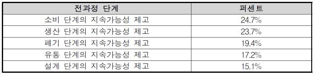 전과정 관점에 따른 SCP의 우선분야 설문분석