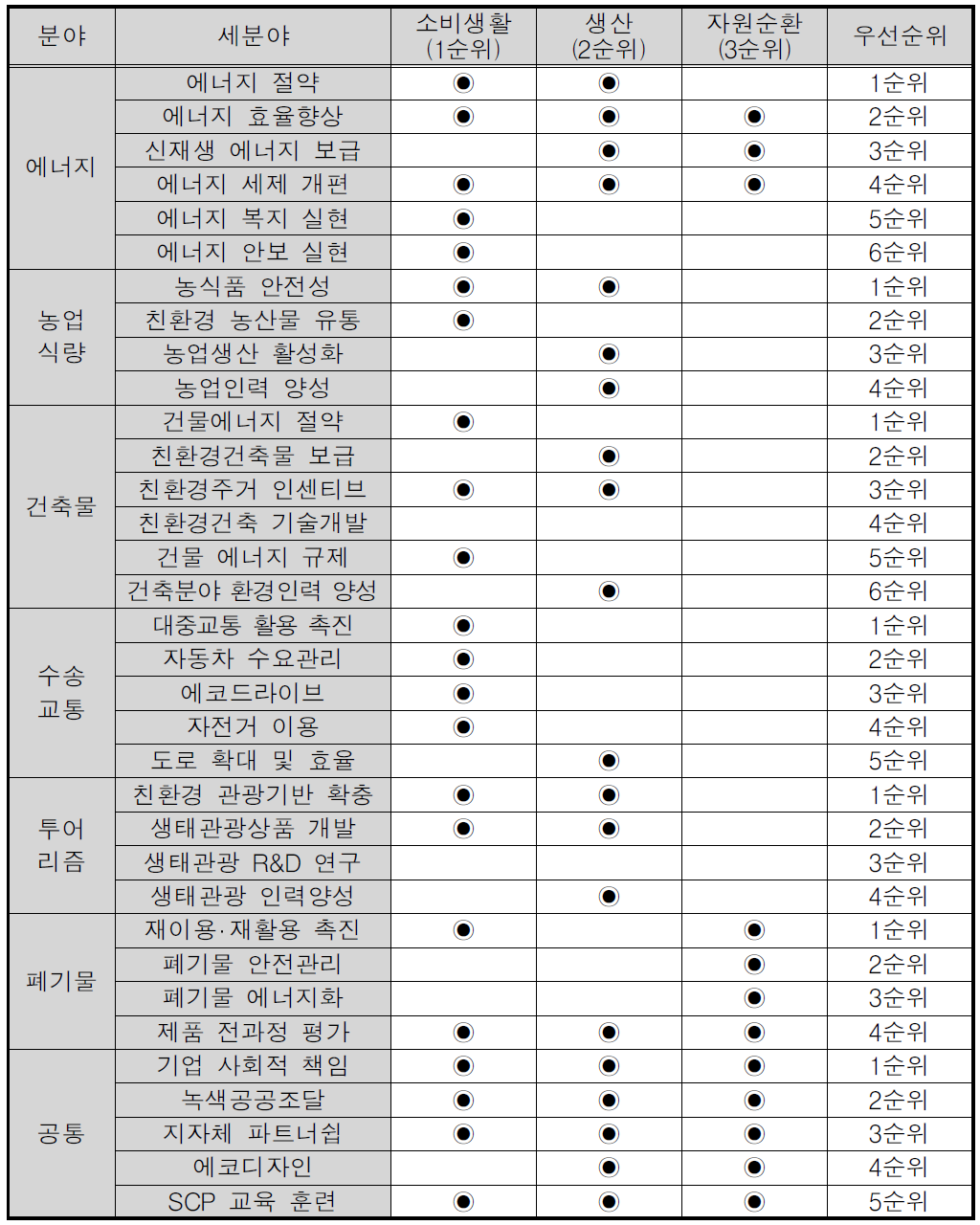 SCP 관련 분야별 우선순위 설문분석 결과