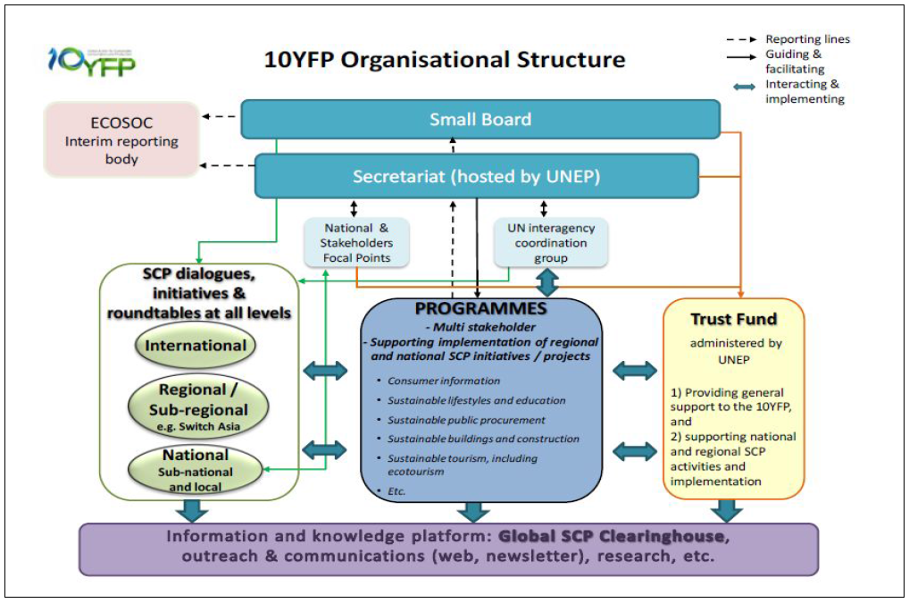 UNEP의 SCP 10년 기본계획 프레임워크 구조도