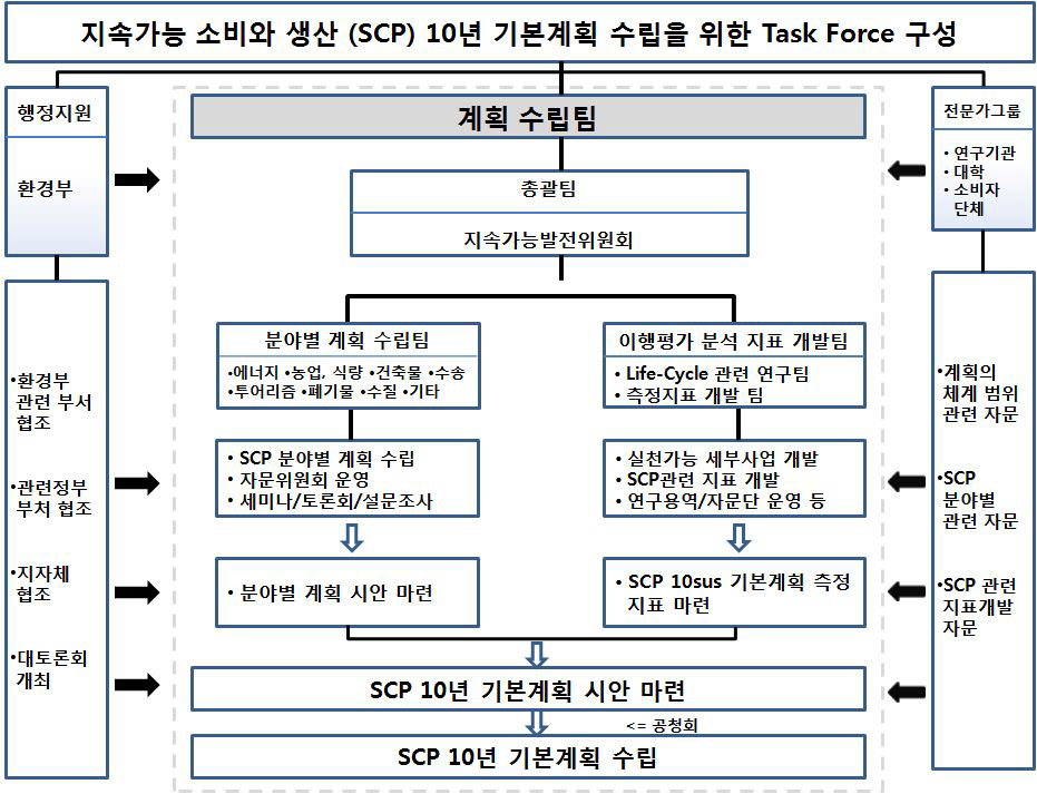 SCP 10년 기본계획 수립을 위한 TF 구성