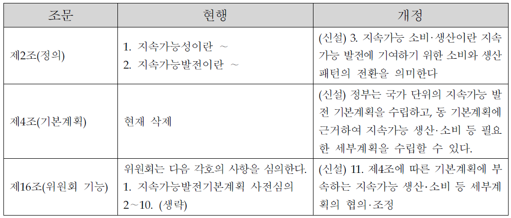 지속가능발전법 개정 필요사항